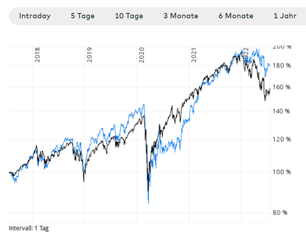 Aktienrückkäufe - Buyback ETF auf S&P 500 - 5-Jahres-Performance im Vergleich mit Index