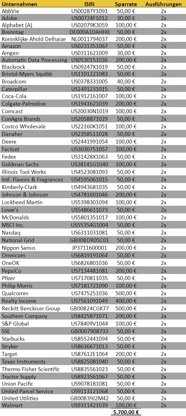  freaky finance, Aktien-Sparpläne Ausführungen Juli 2022, Trade Republic