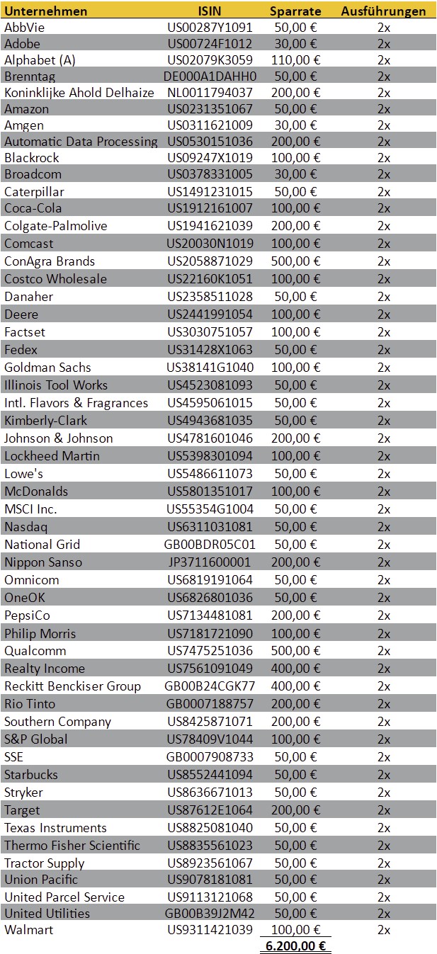  freaky finance, Aktien-Sparpläne Ausführungen Juli 2022, Trade Republic