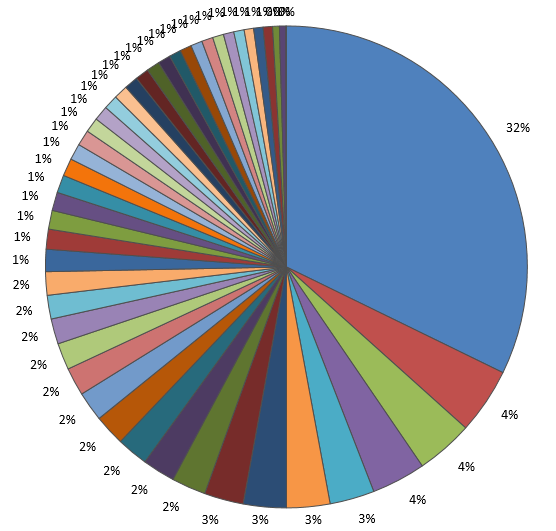 freaky finance, Aktien, Portfolio, Einzelaktien, Krawattenlos, Dividendenkalender Pro +