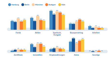 Balkendiagramme, Verteilung Vermögen unterschiedlicher Bereiche in verschiedenen Städten
