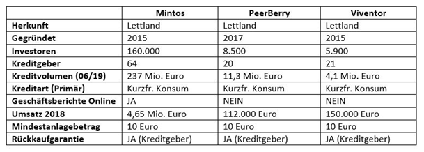 Tabellarische Übersicht und Vergleich der P2P-Kredit Anbieter Mintos, PeerBerry und Viventor