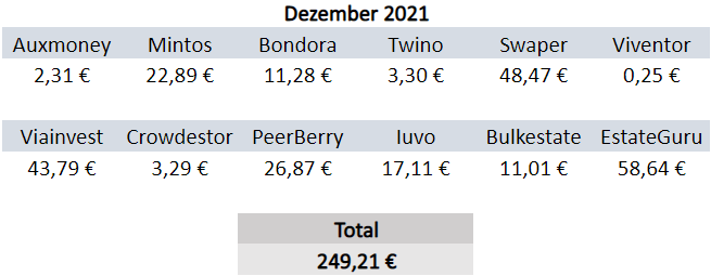 P2P-Kredite, Zinsen, Einnahmen Dezember 2021