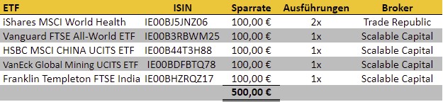 freaky finance, Aktien-Sparpläne Ausführungen April 2021, Trade Republic, Scalable Capital Broker