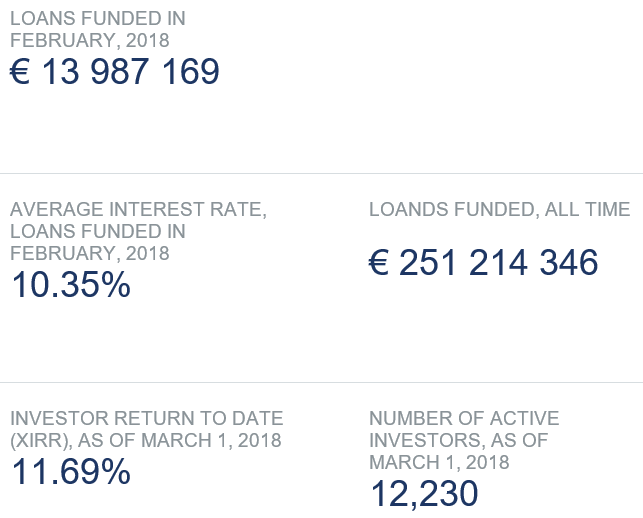 freaky finance, Twino, Twino Statistik, Februar 2018