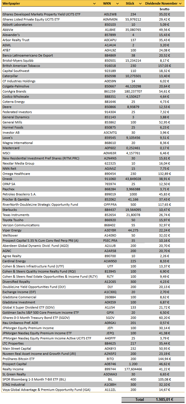 tabellarische Übersicht der Dividendeneinnahmen des Vormonats (Fortsetzung)