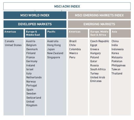 freaky finance, Aktien, Wertpapiere, TF, Indexfonds, tabelle, Vergleich, MSCI ACWI INDEX MARKET ALLOCATION
