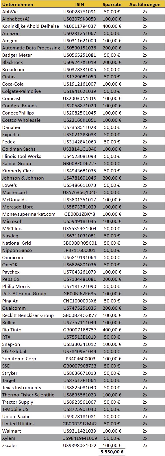 tabellarische Übersicht, meine Aktien-Sparpläne Ausführungen im Vormonat, Trade Republic