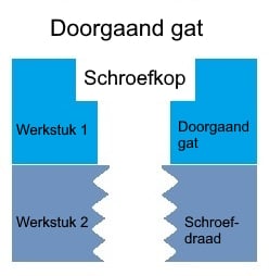 Doorvoergat tabel, doorvoergat diameter, doorvoergat.