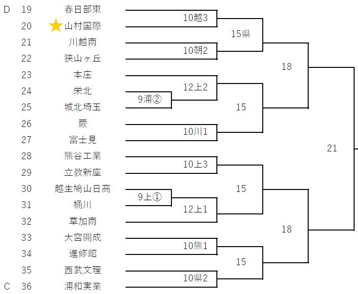 第104回全国高校野球選手権埼玉大会の抽選会が行われました。