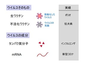 ワクチンの種類