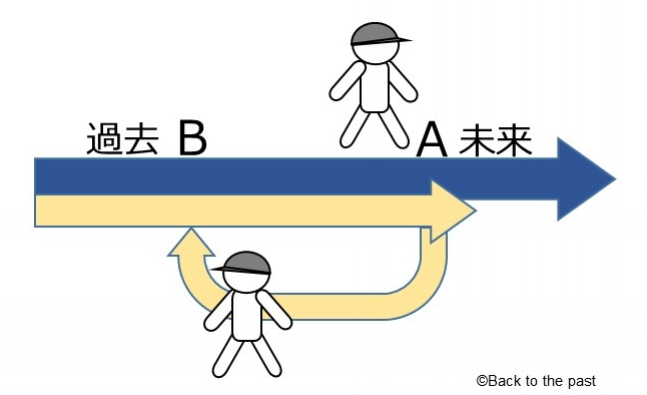過去へのタイムトラベル【図1】　