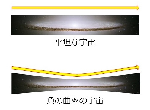 図1 平坦な宇宙と負の曲率の宇宙