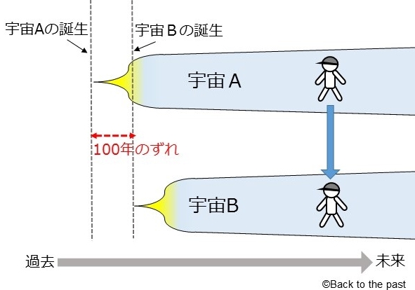 図5 100年前の過去の世界へタイムトラベル