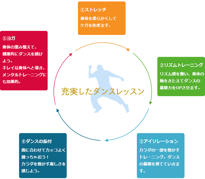 充実したダンスレッスン