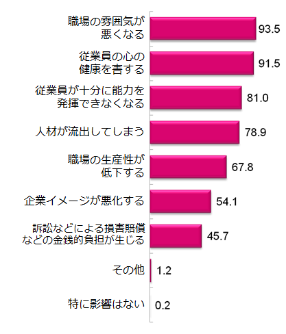 パワハラによる影響(平成28年度 厚生労働省 「職場のパワーハラスメントに関する実態調査」従業員調査より)