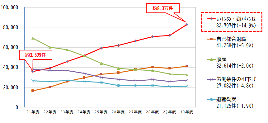労働局に寄せられた企業と労働者の紛争に関する相談の状況(厚生労働省「平成30年度個別労働紛争解決制度施行状況」より)