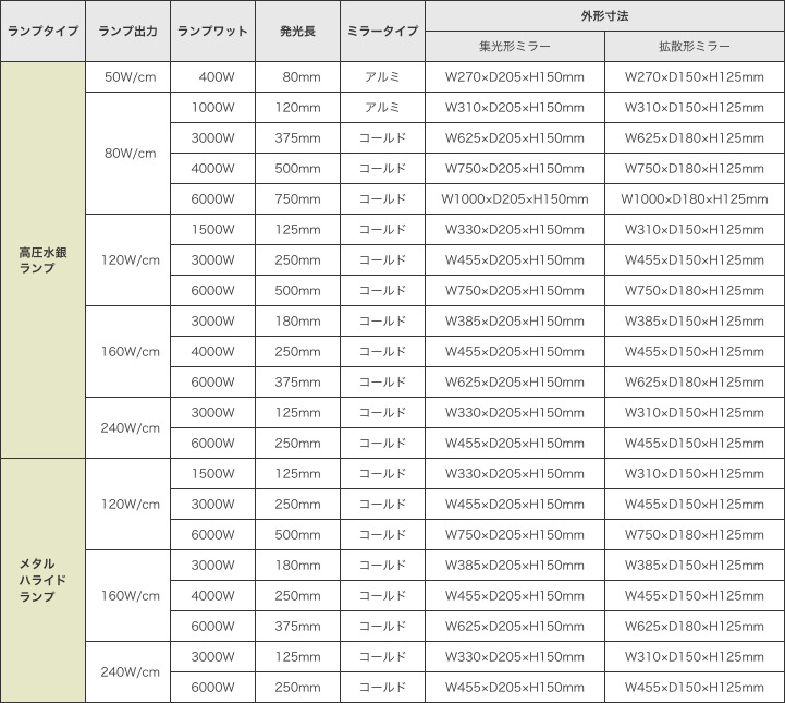 UV硬化ランプ仕様