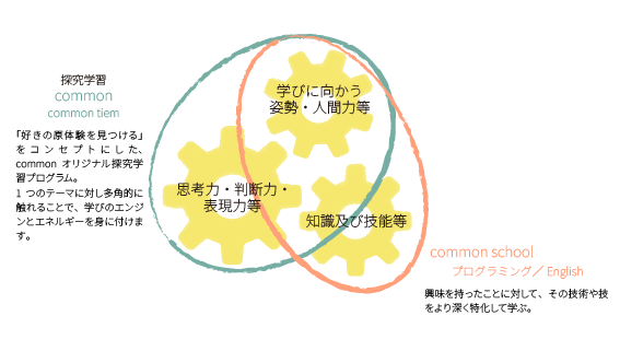 3要素のイメージ