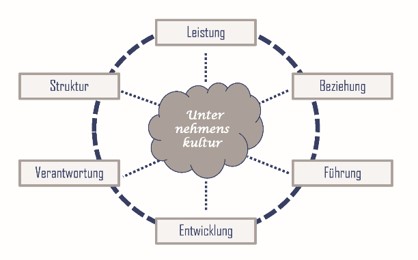 Die 6 Dimensionen des Six-Pack-Plus-Modells