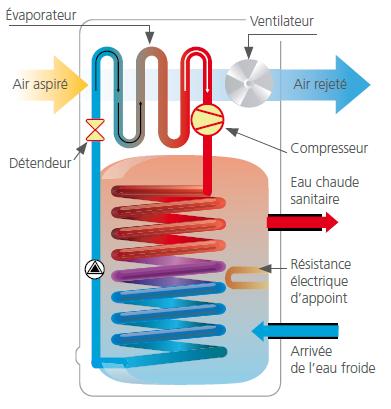 comment fonctionne un chauffe eau thermodynamique