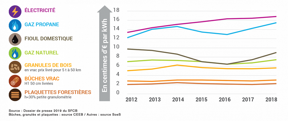 Evolution énergies dont chaudière à granulés