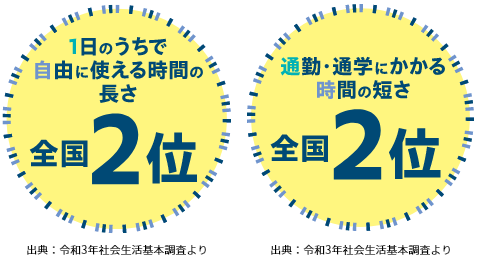 1日のうちで自由に使える時間の長さ全国1位、20代が働きやすい県ランキング全国2位