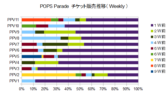 POPS Parade チケット販売推移グラフ（構成比）