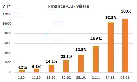 Finance-O2-Mètre montrant l'avancement du fundraising pour ce projet (octobre 2018 - février 2019)