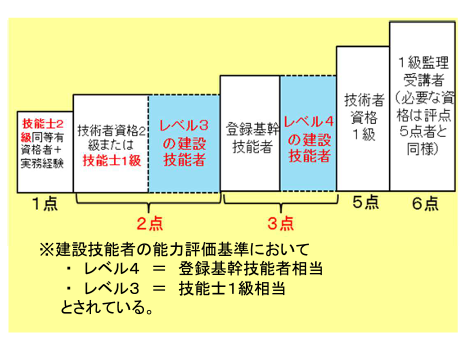 建設キャリアアップシステムにおけるレベルと点数の関係を図解したイメージ画像