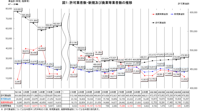 令和５年度の建設業許可業者数の動向と雑感（国土交通省発表資料より）