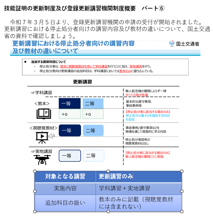技能証明の更新制度及び登録更新講習機関制度概要　パート⑥