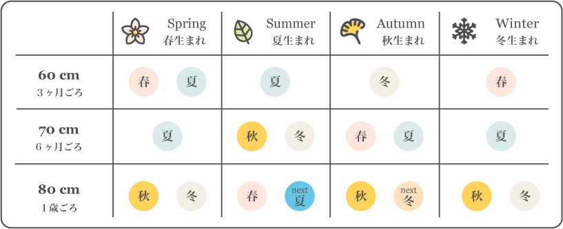 FIRST DRESS ベビー服のアドバイス　 あかちゃんの生まれた季節別サイズアップ表