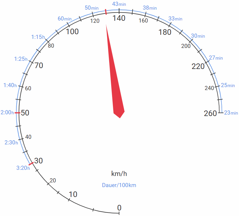 Wer schneller fährt, kommt kaum früher an – der Grenznutzen des Schnellerfahrens