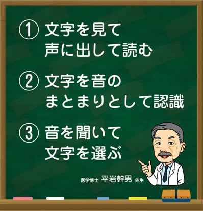 1）文字を見て声に出して読む。2）文字を音のまとまりとして認識。3）音を聞いて文字を選ぶ。