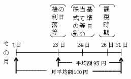 財産評価基本通達の中の図で、基準日の前日の属する月の終値平均を示すもの