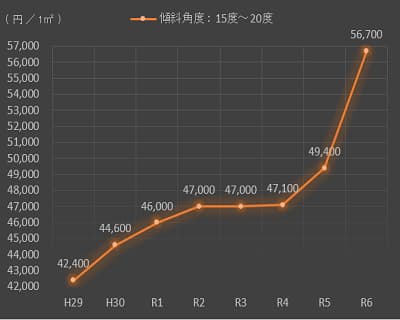 傾斜角度15度超20度以下の傾斜地の造成費単価の8年間の推移