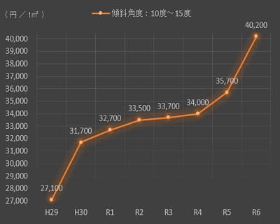 傾斜角度10度超15度以下の傾斜地の造成費単価の8年間の推移