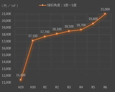 傾斜角度3度超5度以下の傾斜地の造成費単価の8年間の推移