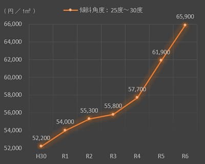 傾斜角度25度超30度以下の傾斜地の造成費単価の7年間の推移