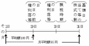 財産評価基本通達の中の図で、基準日の前日の属する月の終値平均を示すもの