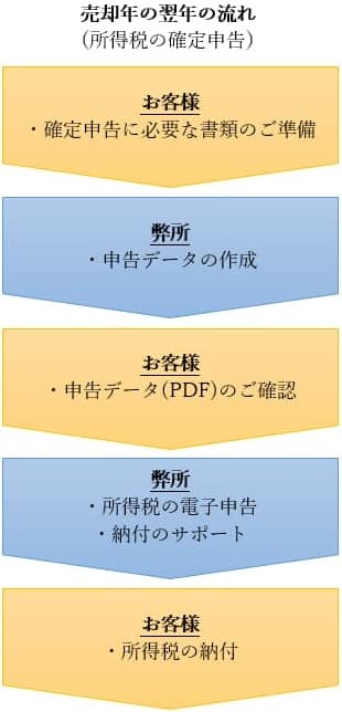 不動産を売却した年の翌年における作業の流れの図