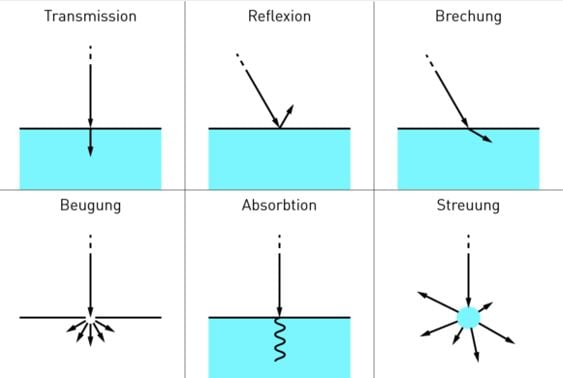 Die Wechselwirkung kann in Form von Lichtstreuung, Reflexion, Brechung, Beugung, Absorption oder Transmission vorliegen. 