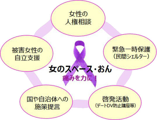 特定非営利活動法人 女のスペース・おん 活動の柱
