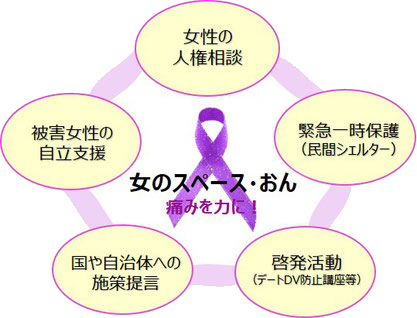 特定非営利活動法人 女のスペース・おん　活動の柱