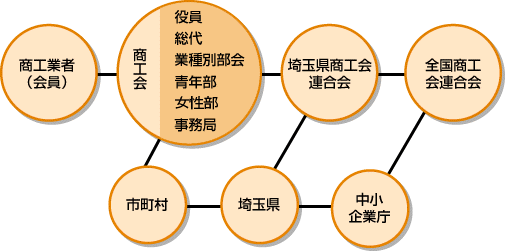 商工会組織
