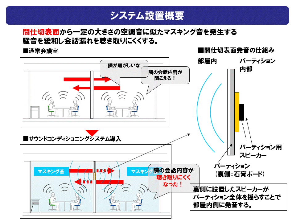 サウンドコンディショニングシステム設置概要