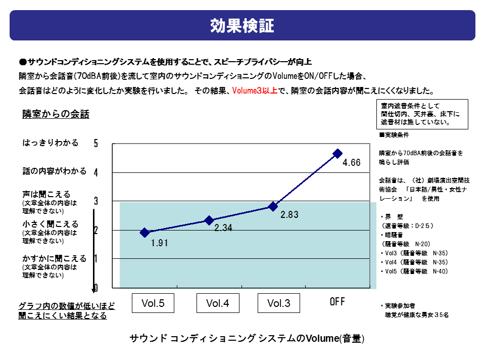 サウンドコンディショニングシステム効果検証