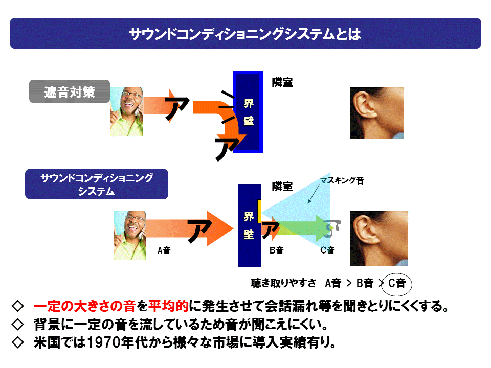 サウンドコンディショニングシステムとは