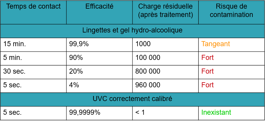 Tableau indiquant le nombre de virus encore actifs après différents traitements sur une charge de 1 000 000 de virus COVID, en prenant comme seuil de contamination une charge virale comprise entre 1000 et 10 000 